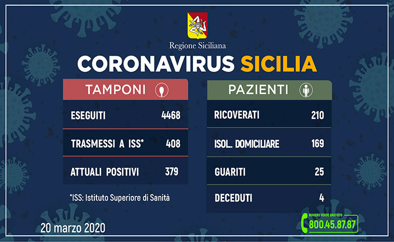 Coronavirus Sicilia, 379 i contagiati