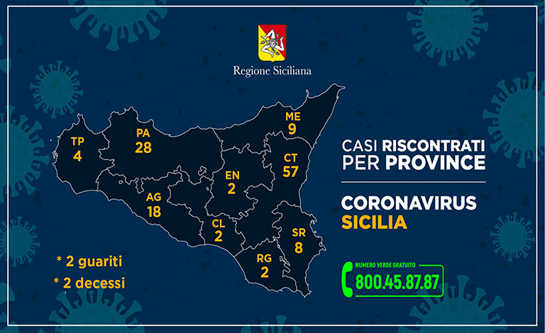 Coronavirus Sicilia, 130 i contagiati