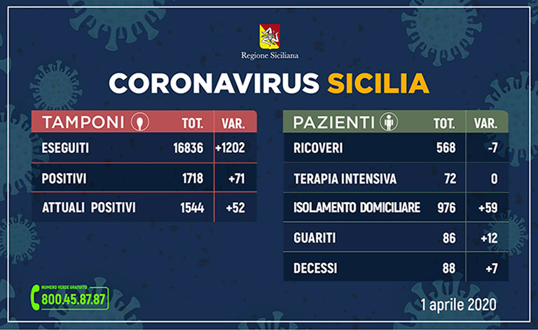 Coronavirus Sicilia: positivi 1.544