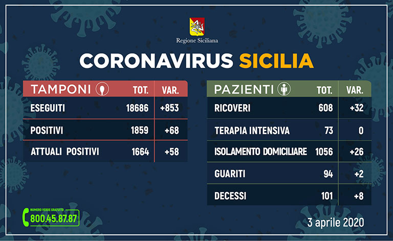 Coronavirus Sicilia, i malati sono 1.664