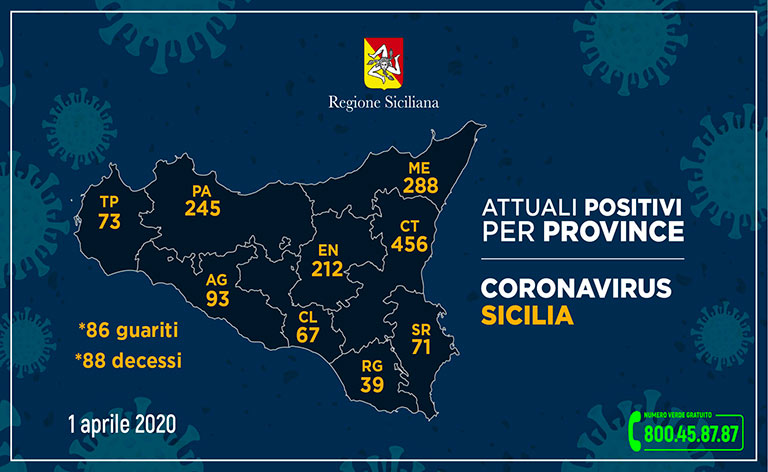 Coronavirus Sicilia: positivi 1.544
