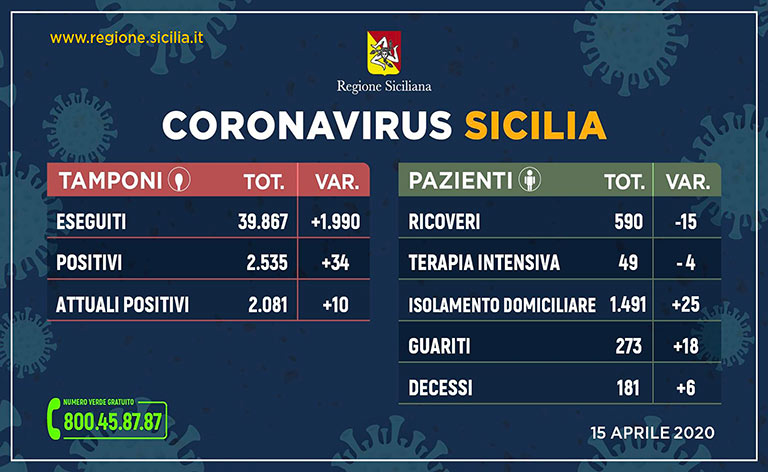 Coronavirus Sicilia, i contagiati sono 2.081