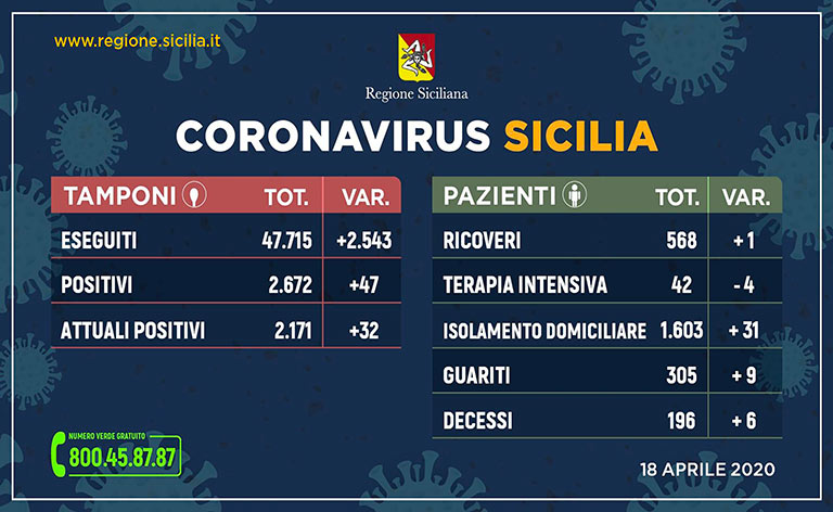 Coronavirus Sicilia, 2672 i positivi