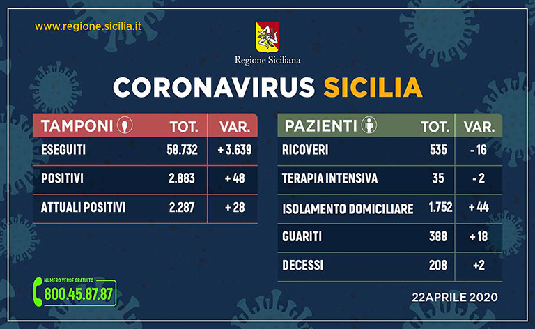 Coronavirus Sicilia, 2.883 persone positive