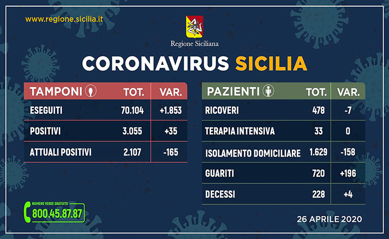 Coronavirus Sicilia, 3.055 i contagiati