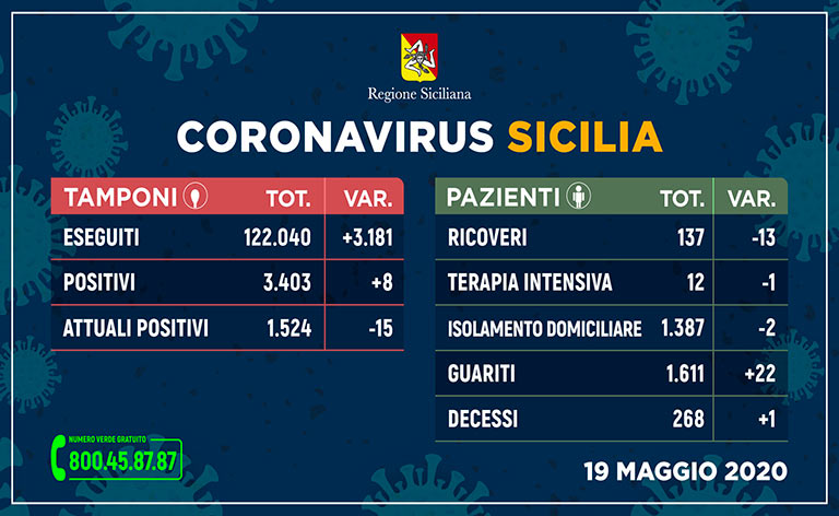 Coronavirus Sicilia, 3.403 gli infetti