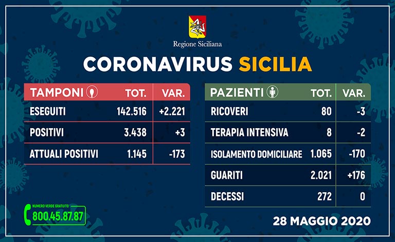 Coronavirus Sicilia, gli infetti sono 3.438