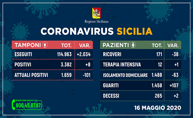 Coronavirus Sicilia, 3.382 i contagiati