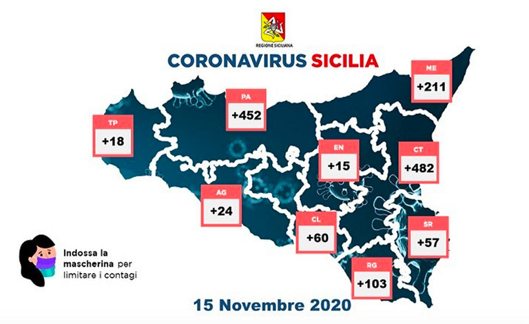 Covid-19 in Sicilia, 36 morti e 1.422 nuovi positivi