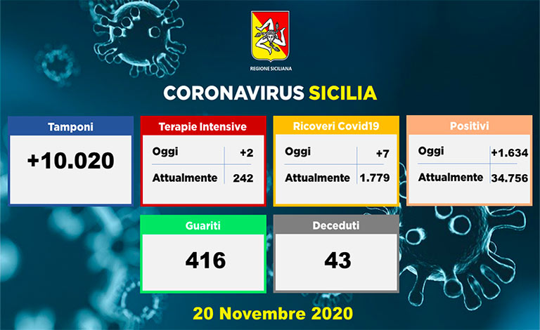 Covid-19 in Sicilia, 43 i morti e 1.634 positivi