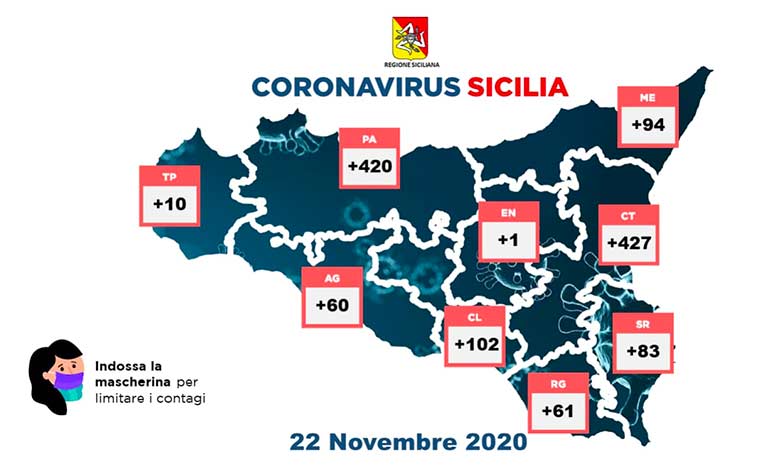 Covid-19 in Sicilia, 45 morti e 1.258 contagi