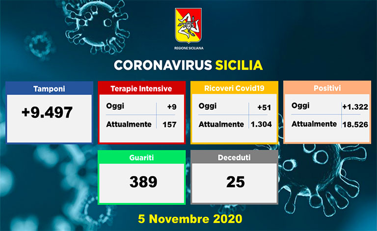 Coronavirus in Sicilia, 1.322 nuovi casi e 25 morti