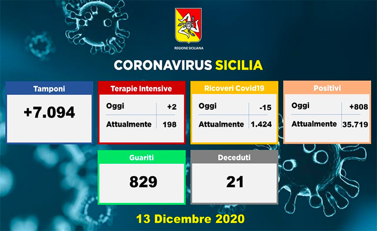 Covid-19 in Sicilia, 808 nuovi positivi e 21 decessi