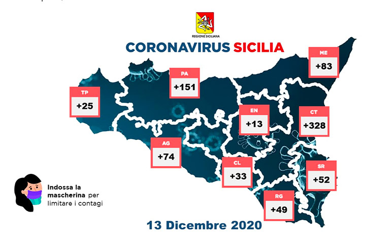 Covid-19 in Sicilia, 808 nuovi positivi e 21 decessi