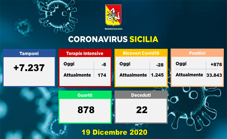 Covid-19 in Sicilia, 878 i nuovi casi e 22 vittime