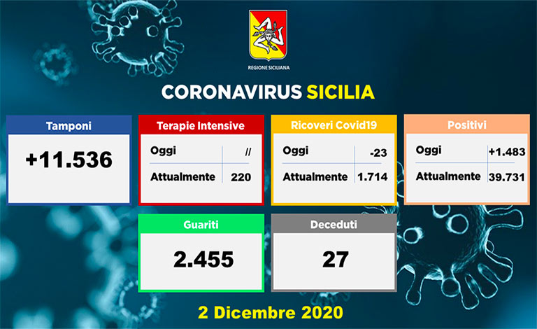 Covid-19 in Sicilia, 1.483 positivi e 27 morti