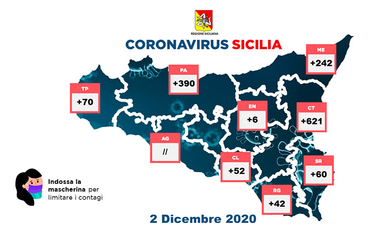 Covid-19 in Sicilia, 1.483 positivi e 27 morti