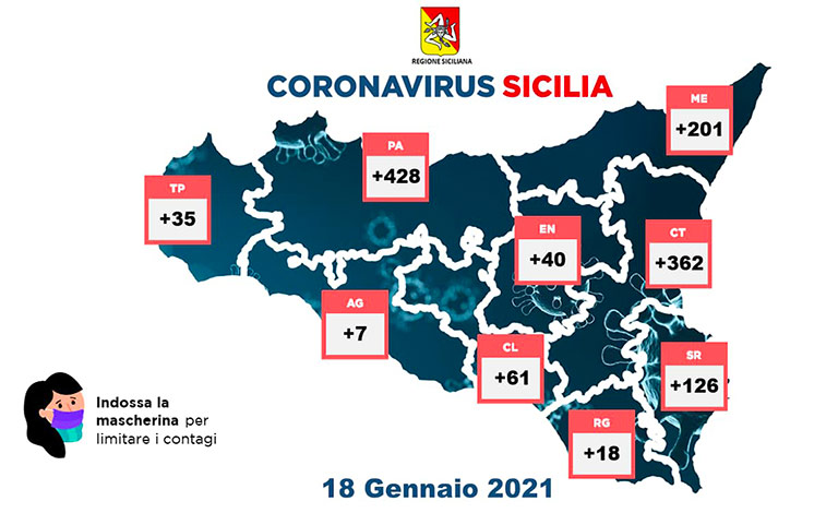 Covid-19 in Sicilia, 1.278 nuovi casi e 38 morti