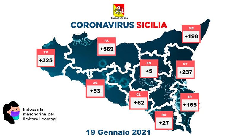 Covid-19 in Sicilia, 1.641 positivi e 37 morti