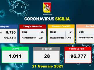 Covid in Sicilia, 1.230 nuovi casi e 28 vittime