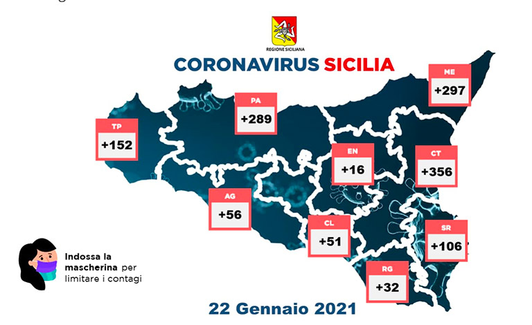 Coronavirus in Sicilia, 1.355 positivi e 32 vittime