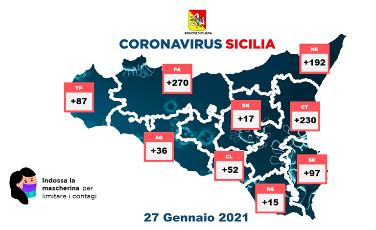 Coronavirus in Sicilia, 996 nuovi casi e 38 morti