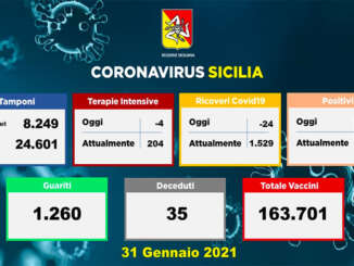 Covid in Sicilia, 716 nuovi casi e 35 decessi