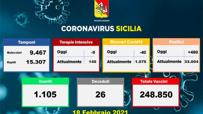 Coronavirus in Sicilia, 480 positivi e 26 morti