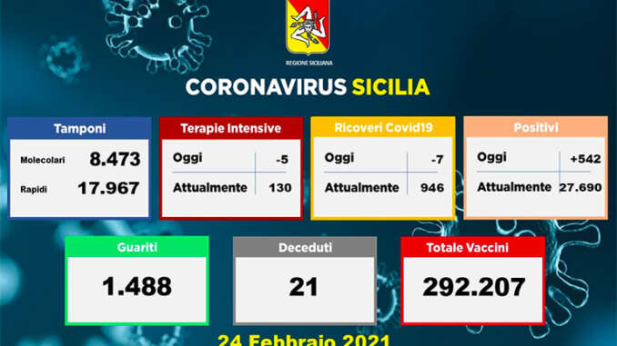 Covid in Sicilia, 542 nuovi casi e 21 vittime