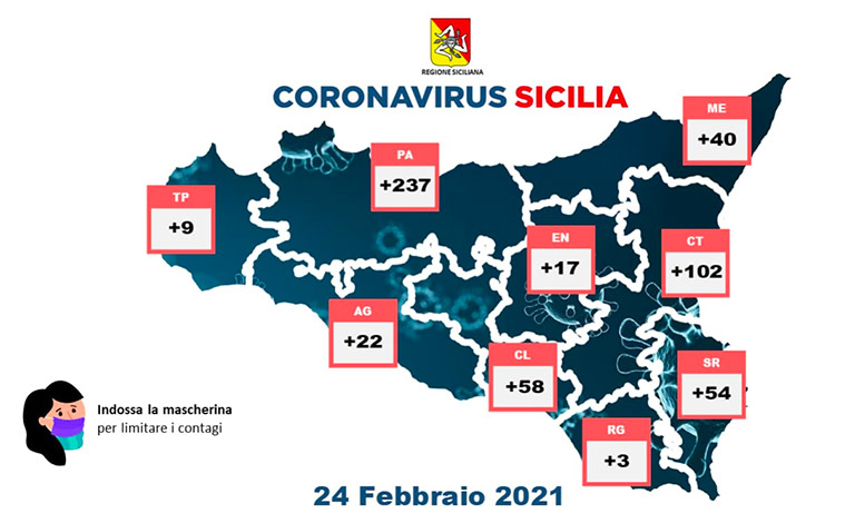 Covid in Sicilia, 542 nuovi casi e 21 vittime