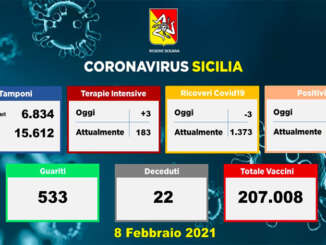 Covid in Sicilia, 478 nuovi positivi e 22 morti