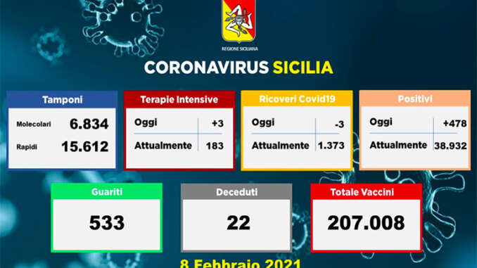 Covid in Sicilia, 478 nuovi positivi e 22 morti