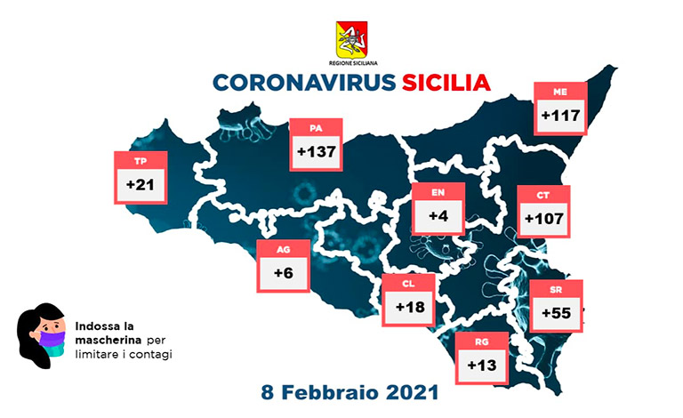 Covid in Sicilia, 478 nuovi positivi e 22 morti