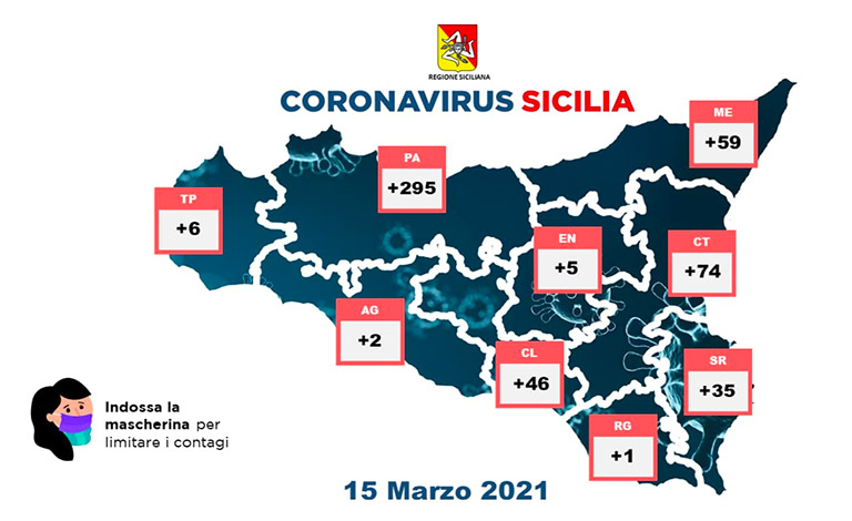 Coronavirus in Sicilia, 523 nuovi casi e 14 morti