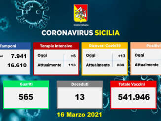 Covid in Sicilia, 598 nuovi positivi e 13 morti