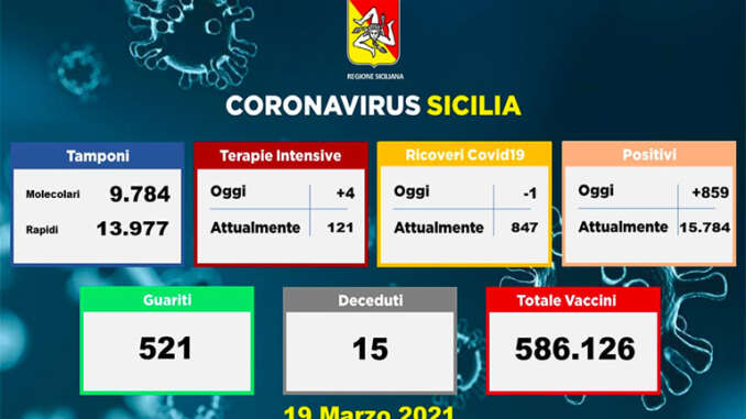 Covid in Sicilia, 859 nuovi casi e 15 vittime