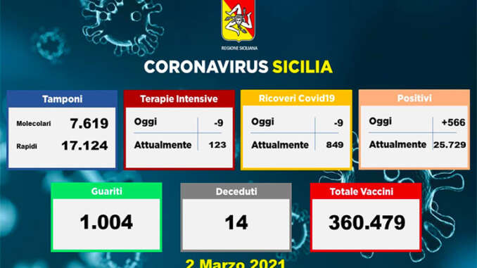 Covid in Sicilia, 566 nuovi positivi e 14 morti