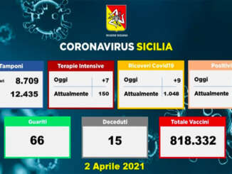 Coronavirus in Sicilia, 1.222 positivi e 15 vittime