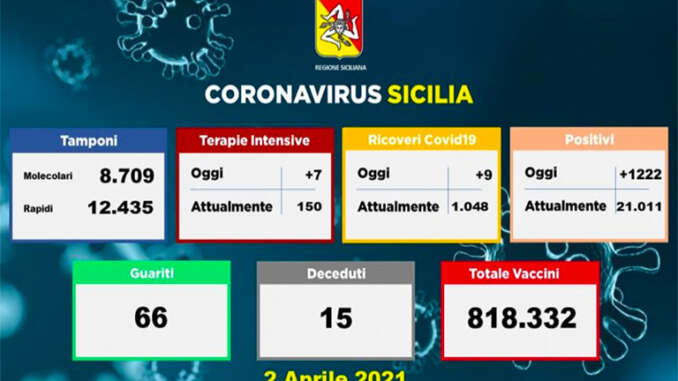 Coronavirus in Sicilia, 1.222 positivi e 15 vittime