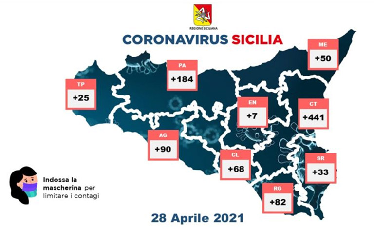 Coronavirus in Sicilia, 980 nuovi casi e 30 morti