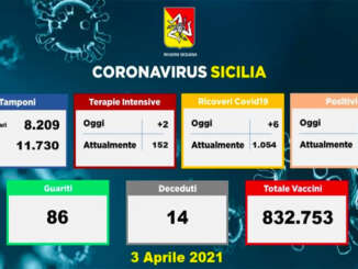 Covid in Sicilia, 1.014 nuovi positivi e 14 morti