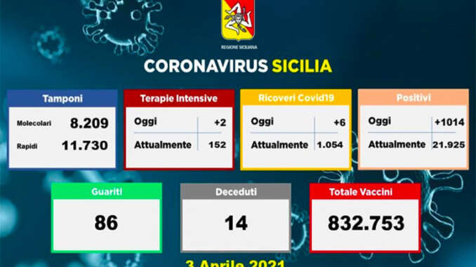 Covid in Sicilia, 1.014 nuovi positivi e 14 morti