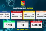 Coronavirus in Sicilia, 861 nuovi casi e 19 morti