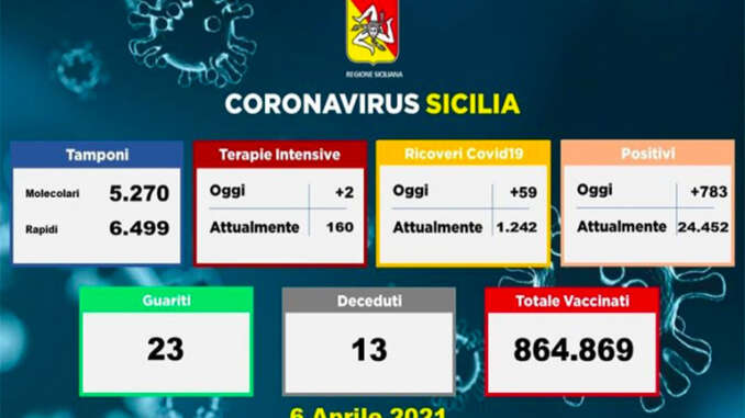 Coronavirus in Sicilia, 783 i nuovi casi e 13 morti