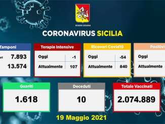 Covid in Sicilia, 603 nuovi positivi e 10 morti