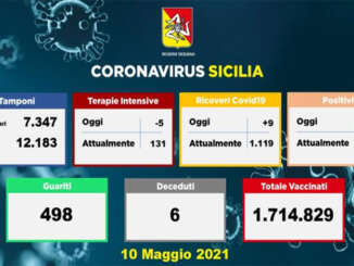 Covid in Sicilia, 589 positivi e 6 morti