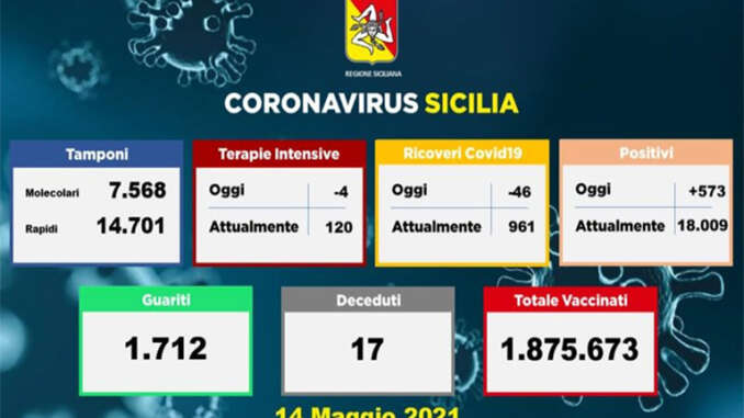 Coronavirus in Sicilia, 573 positivi e 17 morti