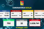 Coronavirus in Sicilia, 411 nuovi casi e 22 morti