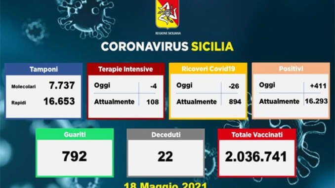 Coronavirus in Sicilia, 411 nuovi casi e 22 morti