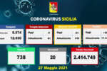 Covid in Sicilia, 383 nuovi positivi e 20 decessi